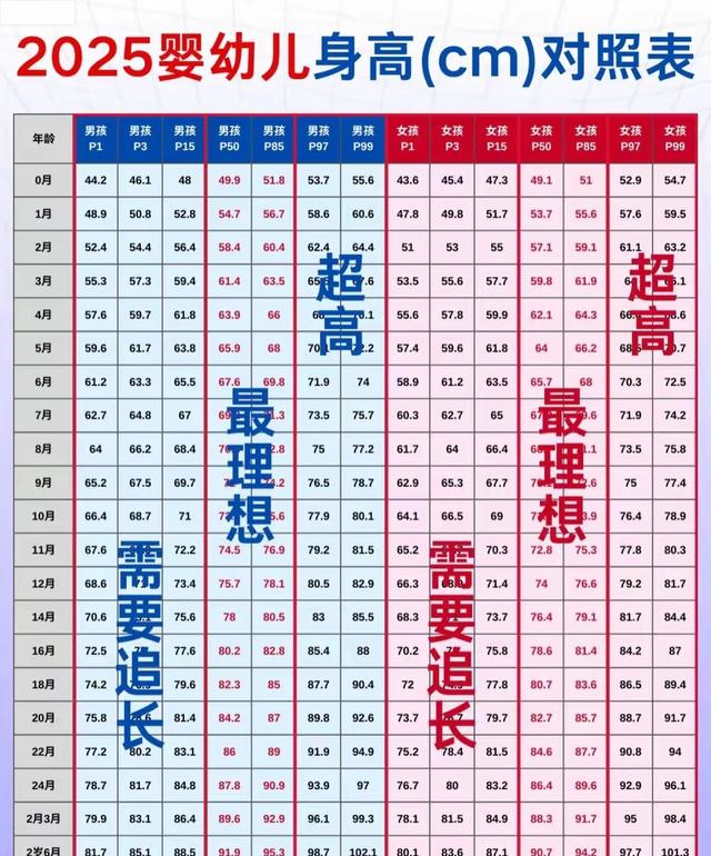 1-3岁娃身高体重一览表，没达标？一文看懂标准+补救方法，超实用