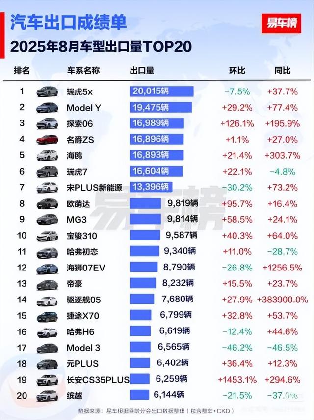 比亚迪乘用车8月出口量破7.9万辆
