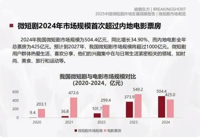 张一鸣李彦宏雷军王兴刘强东，在短剧赛道相遇了？