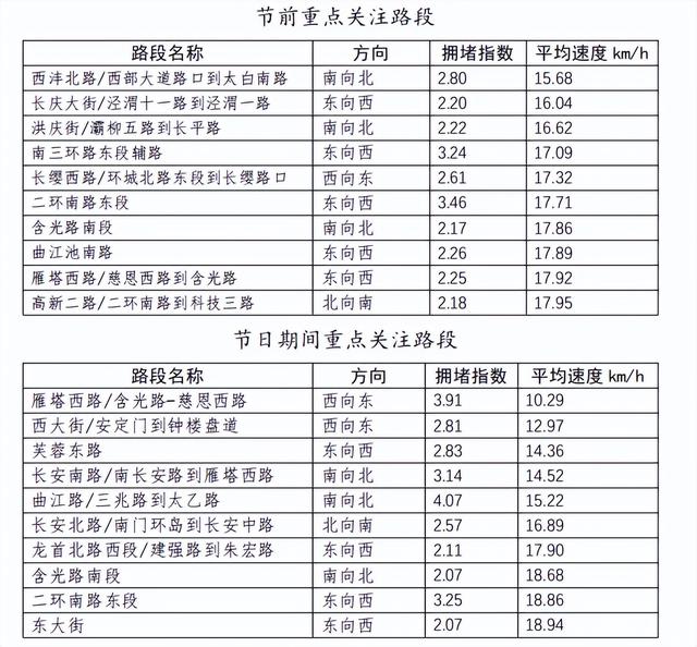 国庆中秋出行避堵攻略来了！西安热门景区道路预警快收藏→