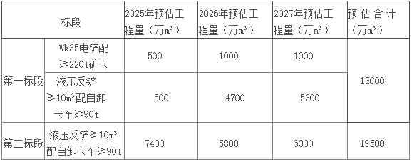 34亿元！新疆准东露天煤矿2025-2027年剥离工程