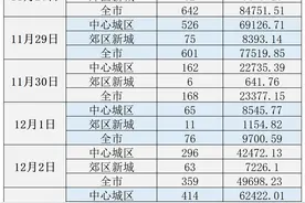 楼市周报丨11月一线城市新房成交面积达年内新高，深圳回暖最明显图片
