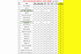 2025高考河南物理类分数线预估：郑大621、河大608、河师大569分图片