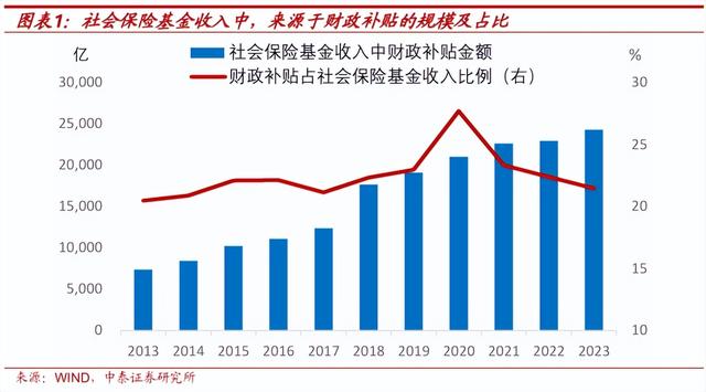 社保新规为何现在出台
