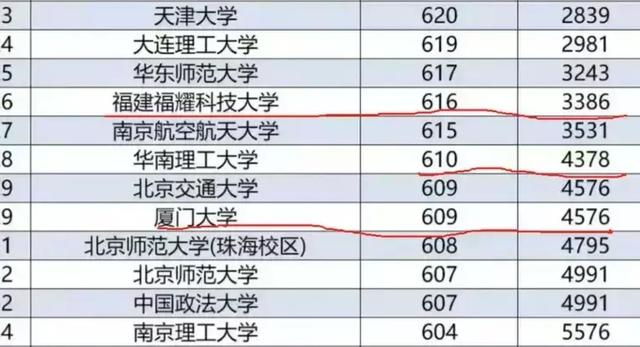 令人作呕！福耀科技大学分数公布仅几天，恶心一幕上演，学生回应