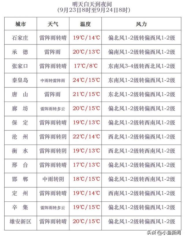 河北明晨降温继续，大范围降水今晚开始！