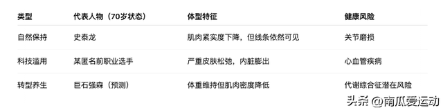那些坚持锻炼的肌肉猛男，10年、20年后，老了身材会怎么样？