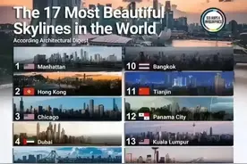 全球第11！这次天津要在全世界出名了！图片