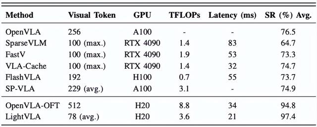 LightVLA可微分token剪枝，首次实现VLA模型性能和效率的双重突破