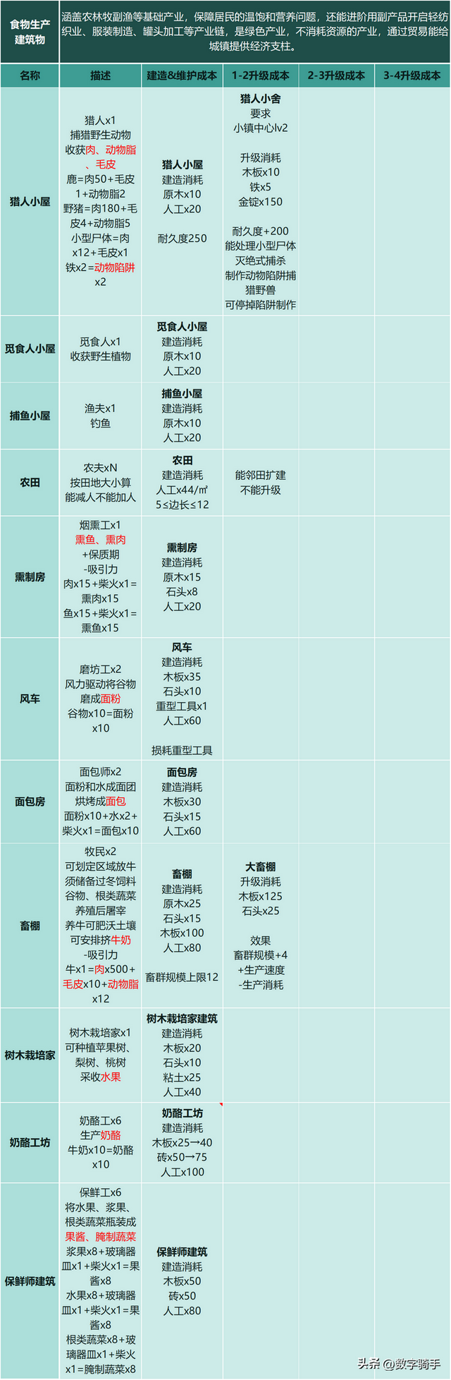 【恐怖黎明Ⅱ：最远的边陲】模拟中世纪生存城镇建设经营游戏攻略