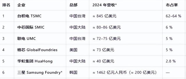 下一个比亚迪？中芯国际自主可控崛起路