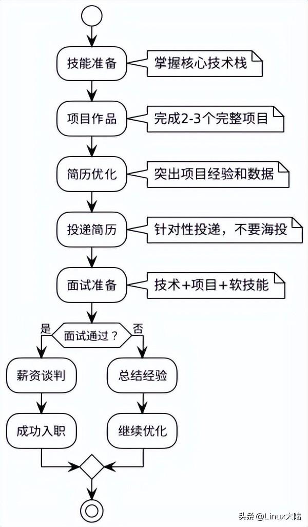 嵌入式求职攻略：学到什么程度才能拿到心仪offer？