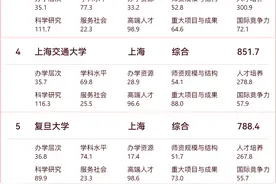 西安交大第10！软科中国大学排名出炉图片