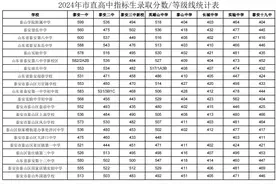 最新！2024年泰安市直高中指标生录取情况公布图片