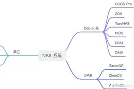 家用NAS概览：一文解读当下主流家用NAS图片