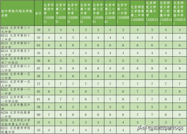 2025年初中学校校额到校分配名额（西城区）