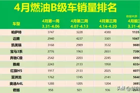 得B级车者得天下！4月燃油B级车销量：迈腾屈居第二，雅阁失前五图片