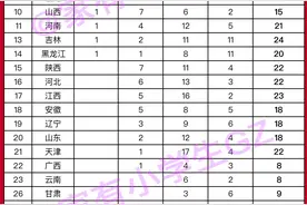2023年第39届奥数竞赛金牌名单出炉，牛校有哪些？那个省最强？图片