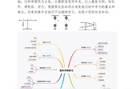 高中物理：初高中物理衔接课程—新高一物理知识手册图片