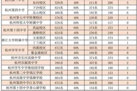 2024杭州中考今年第一批控制分数线上涨57分 高中分数线会有什么变化？图片