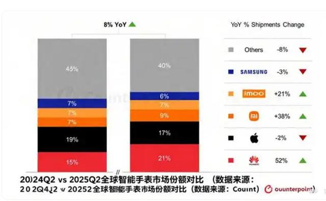 华为增长53%，首次超过苹果，成为全球第一大手表品牌