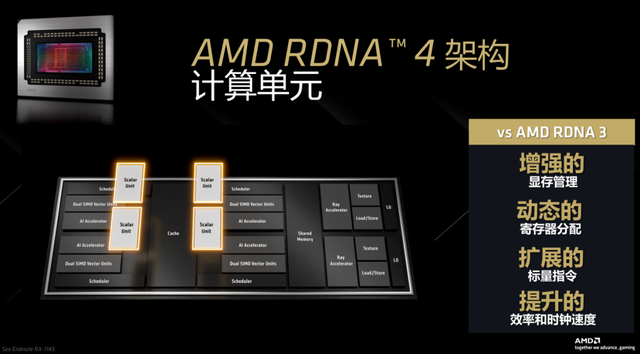光栅性能胜过RTX 5070 Ti，暑期游戏显卡升级一步到位？Radeon RX 9070 XT是个不错的选择