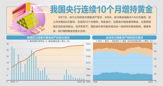 中国为何连续11个月增持黄金