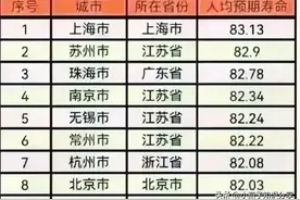 人均寿命排名，显示人均寿命超过80岁的有19个城市图片