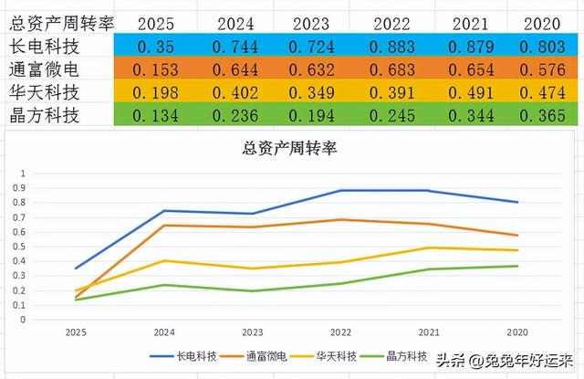 芯片封测：长电科技、通富微电、华天科技、晶方科技，谁的潜力大