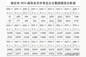 南京2024中考成绩可查询，分数段公布！原市区指标生投档线585分图片