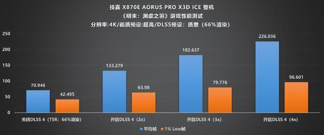 纯白旗舰新标杆!技嘉X870E X3D电竞冰雕主板性能首测