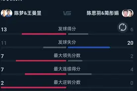 3:0横扫！王曼昱高水平发挥，解说：给陈梦孙颖莎都打乐了！图片