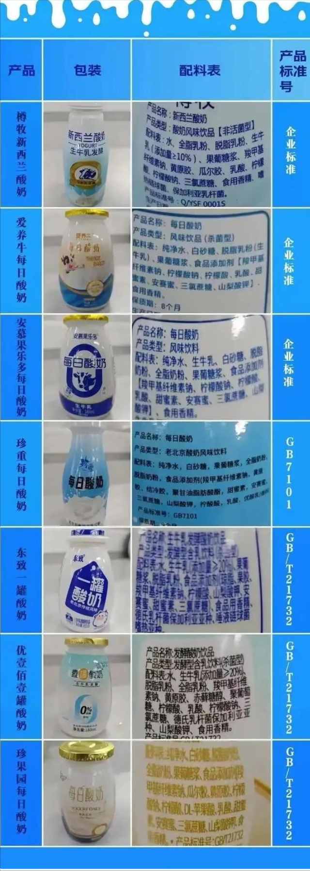 已下架！七大著名酸奶全军覆没，实为科技糖水，以后别再被骗了