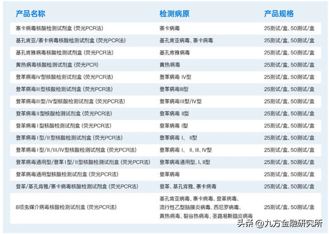 一文了解“基孔肯雅热”产业链