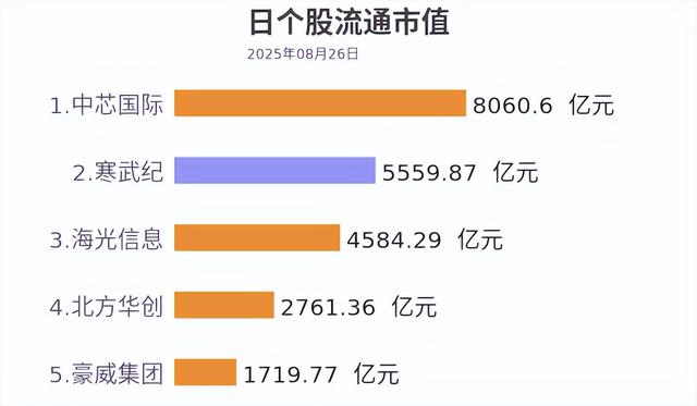 业绩暴增4347%！寒武纪半年净利10亿扭亏