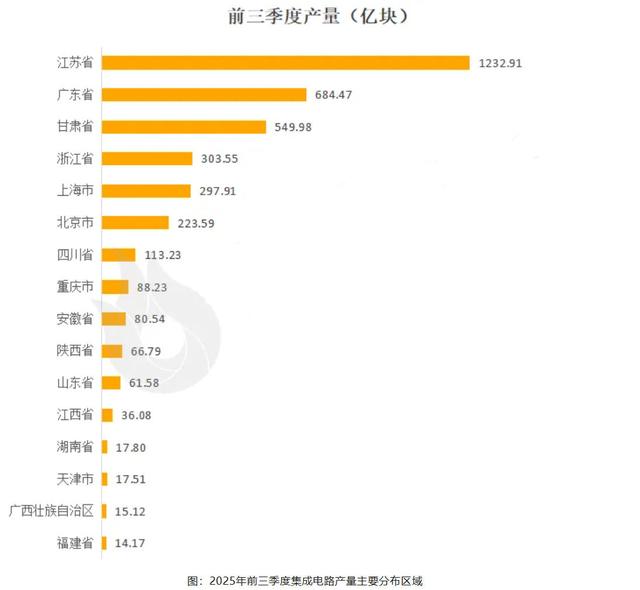 2025年中国芯片生产基地诞生：9个月生产1233亿颗，占全国32%
