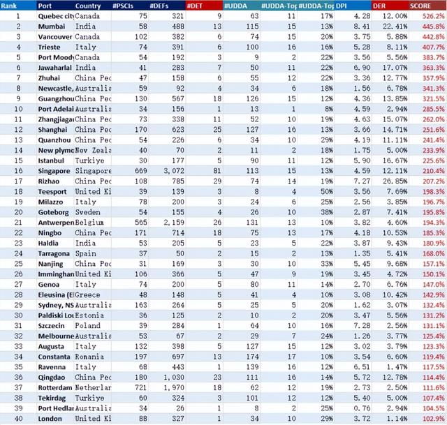特别关注｜注意！4大船型PSC检查最严格的港口是……