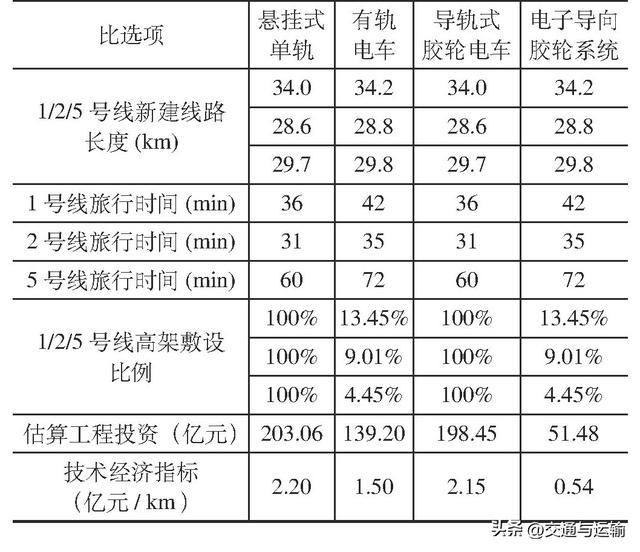 阳江市旅游轨道交通项目制式比选研究