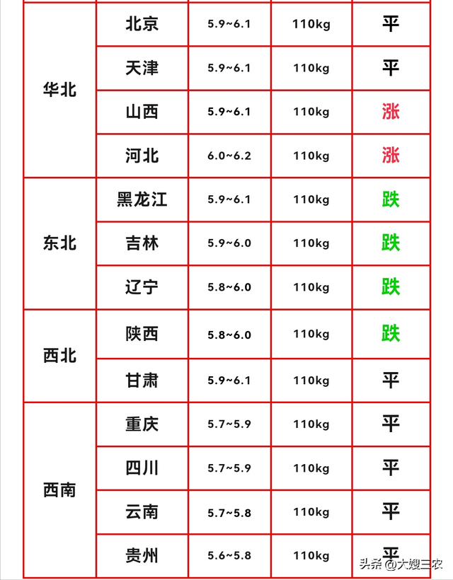 【明日猪价】11月11日猪价有变，五个省份微跌，猪价会转跌吗？