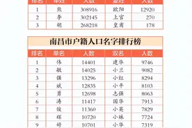 南昌第一大姓，老家河南，曾有72个望族，如今全国人口仅400余万图片