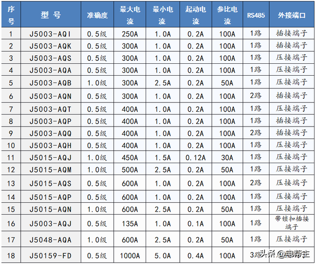 靠谱的选型指南：瑞银一体化直流电能表如何选？