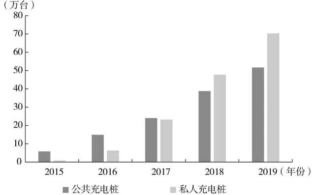 2030年国内充电桩市场规模将超过5000亿元(图2) 2030年国内充电桩市场规模将超过5000亿元(图2)