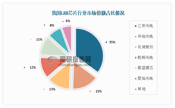 我国LED芯片行业：照明为主要应用领域 三安光电份额占比最大