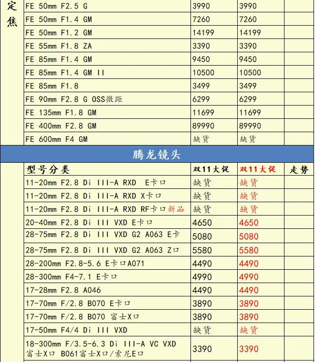 索尼还有后招?尼康Zf新固件3.00版来了@一周相机行情