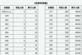 2025年山西高考综合改革适应性测试成绩一分一段统计表图片
