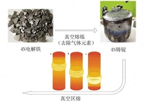 中国突破超纯铁技术！十万吨仅含8公斤杂质，打破美日垄断