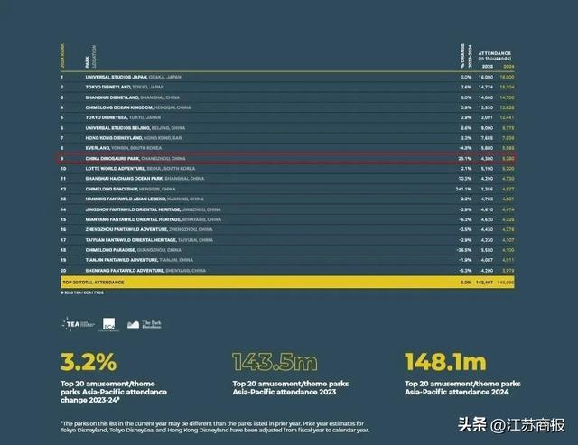 中华恐龙园：成功跻身“主题公园全球第22，亚太第9”