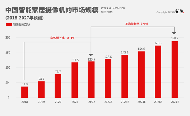 家用摄像头破解事件频发，用户的隐私由谁保护？