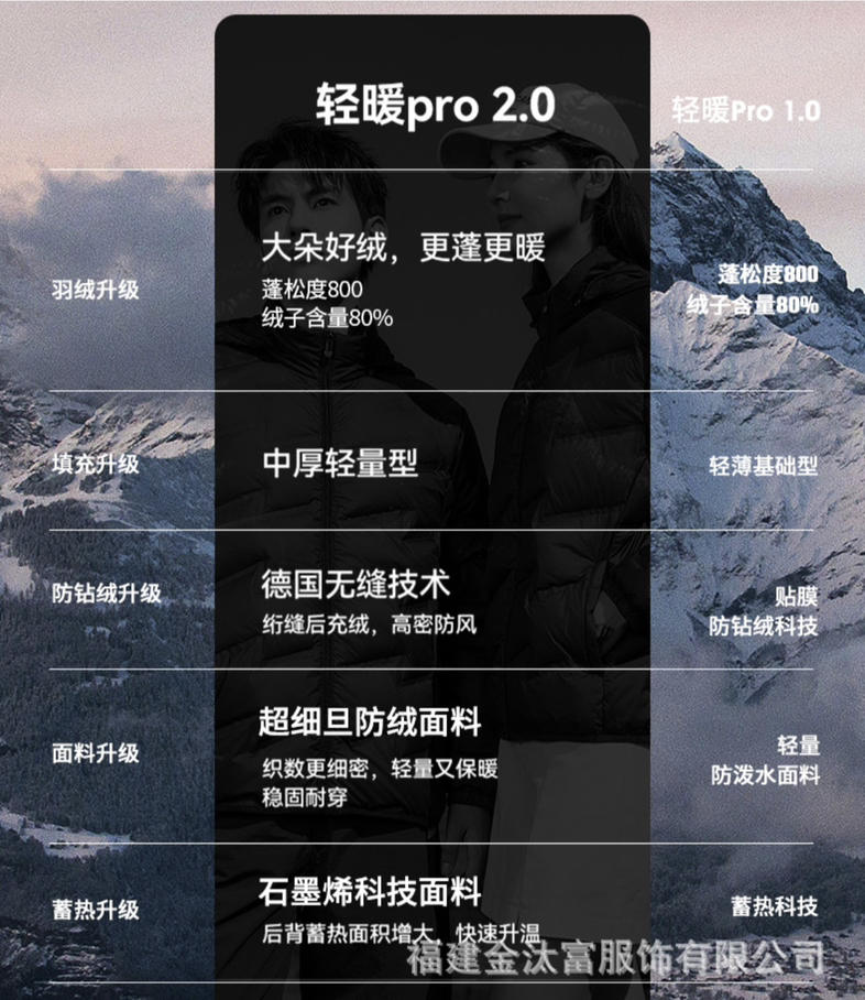 你还在为大牌羽绒服冲锋衣买单?1688爆款平替,1折拿下!