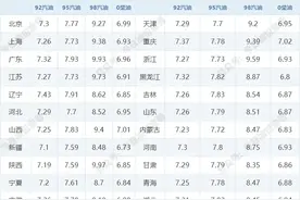 油价涨势不止，2天后调价，95号汽油即将重返“8元时代”！3月31日最新油价（92，95，98汽油，0号柴油）图片